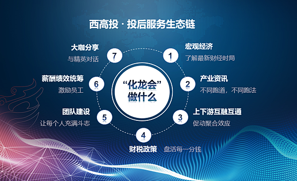 西高投召开2019年度创投峰会 暨“西高投化龙会”